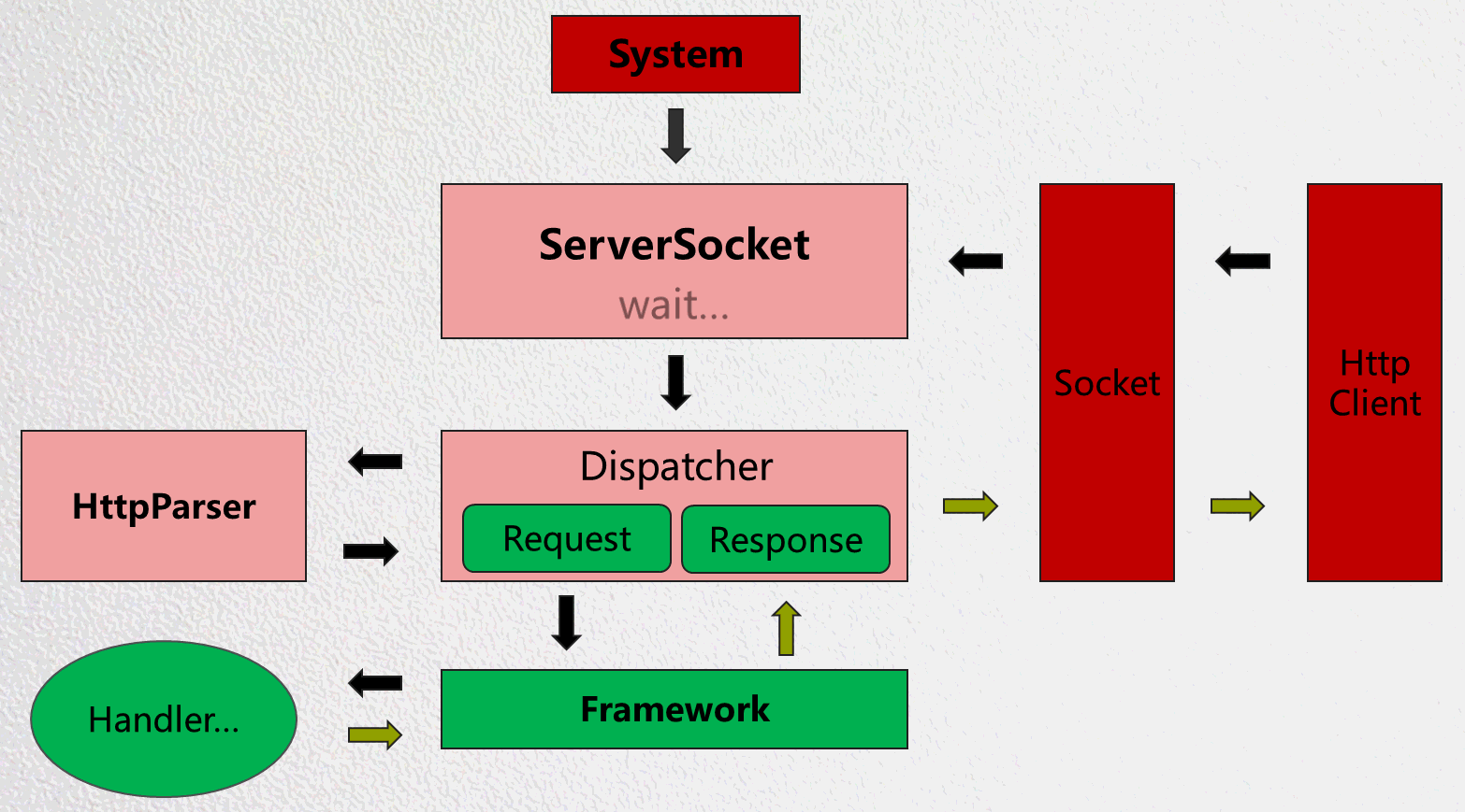系统层流程图